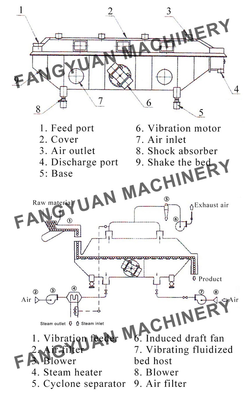liquid-fluid-bed-dryer liquid-fluid-bed-dryer